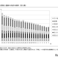 卒業者数と進路の内訳の推移（実人数）