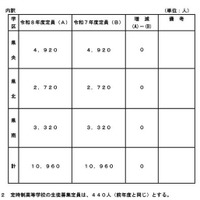 令和8年度(2026年度)熊本県立高等学校生徒募集定員