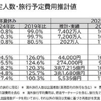 2025年夏休み旅行予定人数・旅行予定費用推計値