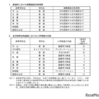 2026年度愛知県公立高等学校入学者選抜(全日制課程)推薦選抜における全日制単位制高等学校普通科の合格者数などについて