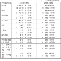 令和8年度千葉県公立高等学校入学者選抜「一般入学者選抜」等における学校設定検査の内容、学校・学科数
