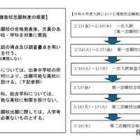 令和8年度入試における複数校志願制度の概要と流れ