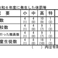 2024年度に発生した体罰等