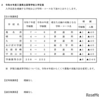 令和8年度三重県立高等学校入学定員