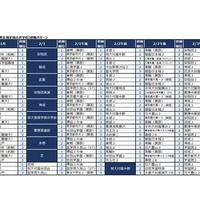 2025年第2回合不合判定テスト 第一志望者数top10【男子校・男女別定員の共学校】併願パターン