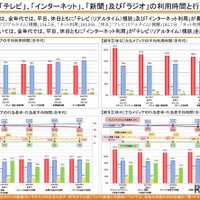 「テレビ」「インターネット」「新聞」「ラジオ」の利用時間と行為者率