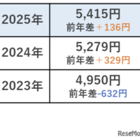 ひと月のお小遣い平均金額「5,415円」直近3年間で最高額に