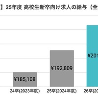 2025年度高校生新卒向け求人の給与（全国平均）
