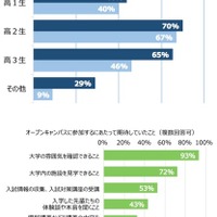 オープンキャンパスに参加した学年と期待したこと