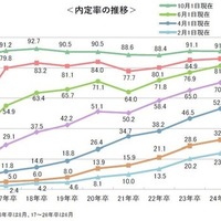 内定率の推移