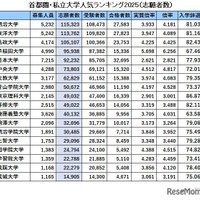 首都圏・私立大学人気ランキング2025「志願者数」