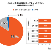 あなたは通信制高校に入ってよかったですか