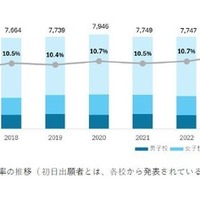 大阪府の初日出願者数と出願率の推移（ 初日出願者とは、各校から発表されている解禁日初日午前の出願者を指す）