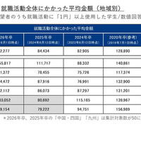 就職活動全体にかかった平均金額（地域別）