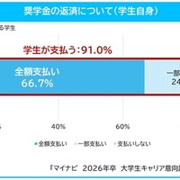 奨学金の返済について(学生自身)