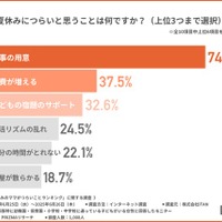 夏休みにつらいと思うこと
