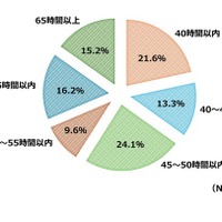 エコチル調査に参加している妊娠女性のパートナー男性の1週間の労働時間(2011年1月~2014年3月)の割合