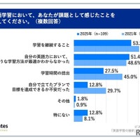 英語学習において、あなたが課題として感じたことを教えてください