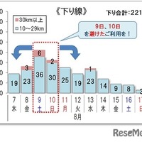 10km以上の渋滞回数<下り線>