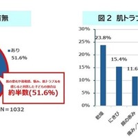気になる顔の肌の変化や違和感、悩み、肌トラブルはありますか