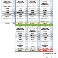 【小学生】 地域別 習い事ランキング 2024(C)学研教育総合研究所
