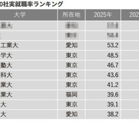 2025年有名企業400社実就職率ランキング