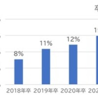 有効回答数700名(男性303人、女性397人/各大学100名ずつ) 早稲田大学・慶應義塾大学・明治大学・青山学院大学・立教大学・中央大学・法政大学の卒業生