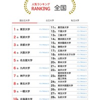 人気ランキング全国版(2025年7月31日)国公立大学