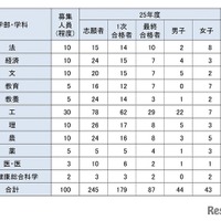 学校推薦型学部別志願者数・合格者数