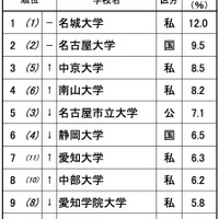 進学ブランド力調査2025・東海北陸(全体)