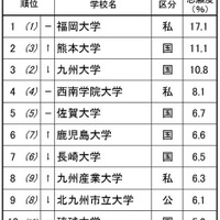 進学ブランド力調査2025九州沖縄(総合トップ10)