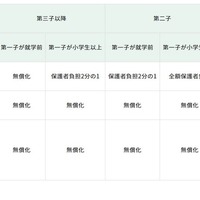 新たに対象となる児童