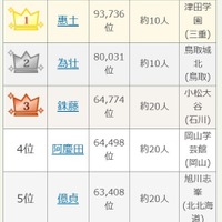 第107回全国高校野球選手権大会出場選手の珍しいレア名字ランキングTOP5