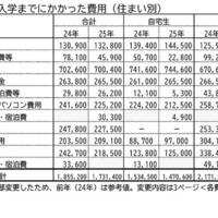入学までにかかった費用(住まい別)