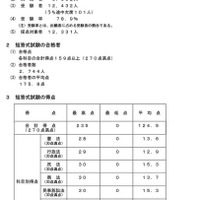 令和7年司法試験予備試験短答式試験の結果