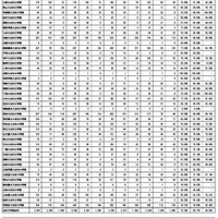 令和7年司法試験短答式試験法科大学院等別人員調