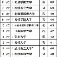 進学ブランド力調査2025地域別ランキング<北海道>全体 ※リクルート進学総研調べ