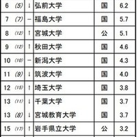 進学ブランド力調査2025地域別ランキング<東北>全体 ※リクルート進学総研調べ