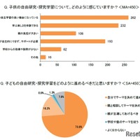 子供の自由研究をどのように感じていますか(イー・ラーニング研究所調べ)