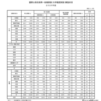 国家公務員採用一般職試験(大卒程度試験)実施状況 2025年度