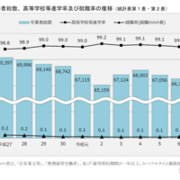 卒業者総数、高等学校等進学率及び就職率の推移