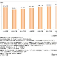 子供関連ビジネス市場（6分野34市場計）の市場規模推移