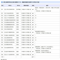 県立高校全日制のうち、募集学級数を変更する学校