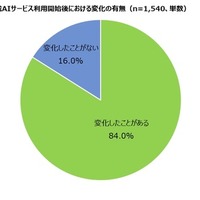 高校生のスマートフォンでの生成AIサービス利用開始後における変化の有無