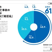 子供の水難死亡事故の61.8%が河川と湖沼池で発生
