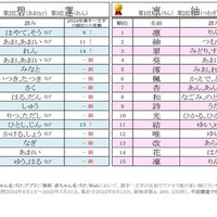 2025年男女別漢字一文字の名前ランキング