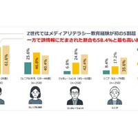 メディアリテラシー教育を受けた経験とフェイクニュースにだまされた経験、今後の防災対策に生成AIを活用したい割合