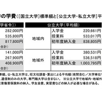 2025年度大学の学費 (c) 2025 旺文社 教育情報センター