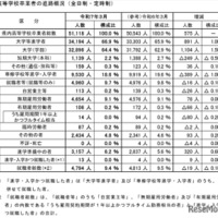高等学校卒業者の進路概況（全日制・定時制）