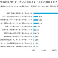 現在の英会話力に近いと感じるレベルは?